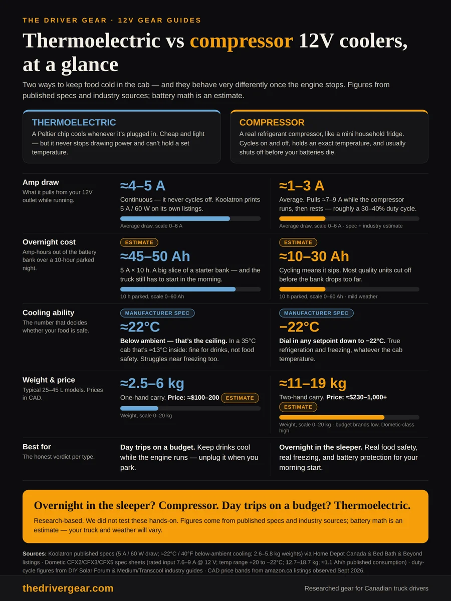 Infographic: Thermoelectric vs compressor 12V coolers at a glance. Thermoelectric draws about 4-5 amps continuously, costs 45-50 amp-hours over a 10-hour parked night, and cools about 22C below ambient. Compressor averages 1-3 amps while cycling, costs 10-30 amp-hours overnight, and holds any setpoint down to minus 22C. Takeaway: overnight in the sleeper? Compressor. Day trips on a budget? Thermoelectric. — thedrivergear.com